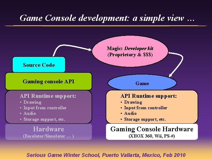 Game Console development: a simple view … Magic: Developer kit (Proprietary & $$$) Source Game Console development: a simple view … Magic: Developer kit (Proprietary & $$$) Source
