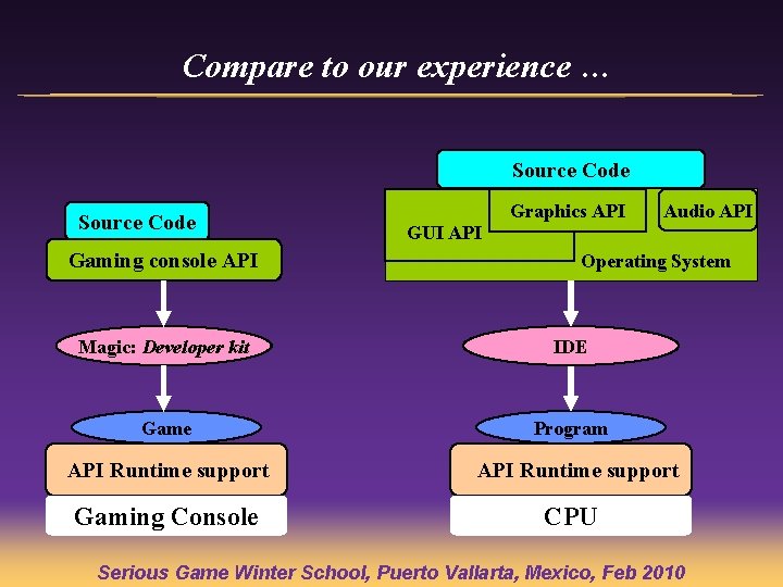 Compare to our experience … Source Code Gaming console API GUI API Graphics API Compare to our experience … Source Code Gaming console API GUI API Graphics API