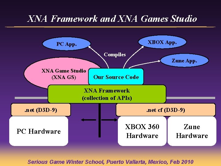 XNA Framework and XNA Games Studio XBOX App. PC App. Compiles XNA Game Studio XNA Framework and XNA Games Studio XBOX App. PC App. Compiles XNA Game Studio
