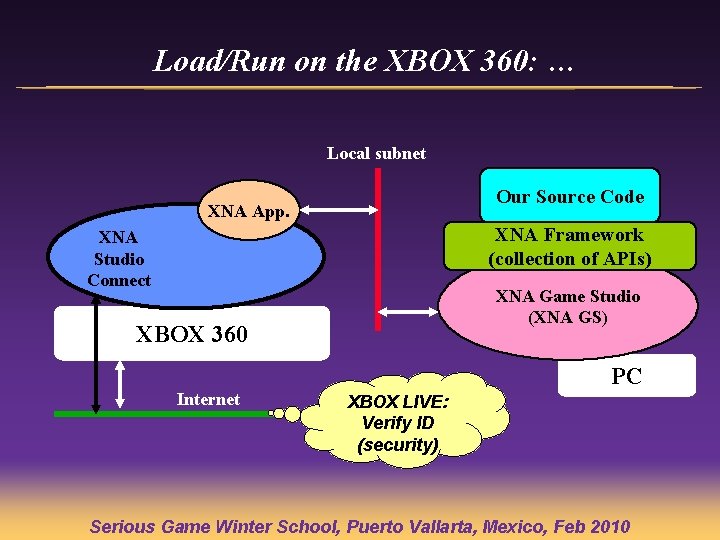 Load/Run on the XBOX 360: … Local subnet Our Source Code XNA App. XNA Load/Run on the XBOX 360: … Local subnet Our Source Code XNA App. XNA