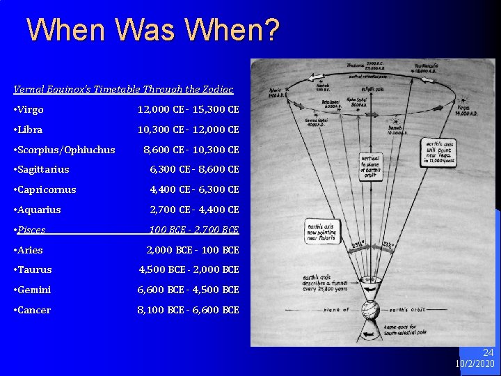 When Was When? Vernal Equinox’s Timetable Through the Zodiac • Virgo 12, 000 CE When Was When? Vernal Equinox’s Timetable Through the Zodiac • Virgo 12, 000 CE