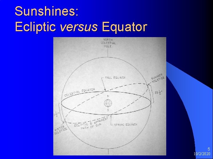 Sunshines: Ecliptic versus Equator 5 10/2/2020 Sunshines: Ecliptic versus Equator 5 10/2/2020