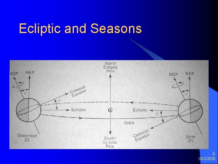 Ecliptic and Seasons 6 10/2/2020 Ecliptic and Seasons 6 10/2/2020