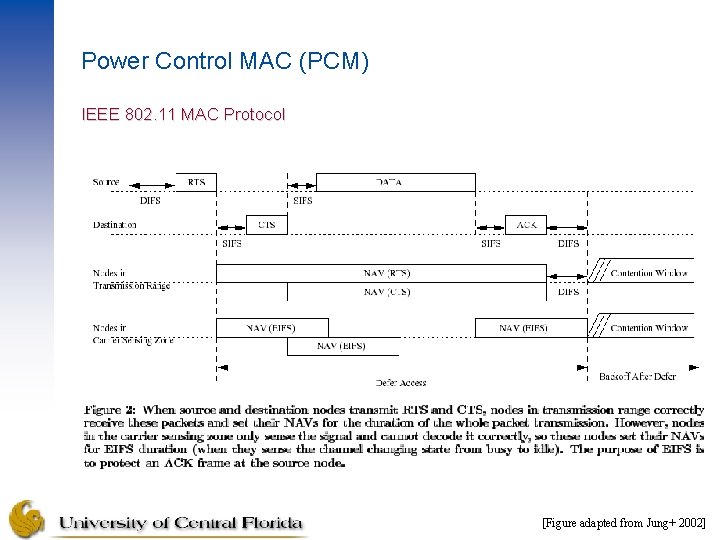 Power Control MAC (PCM) IEEE 802. 11 MAC Protocol [Figure adapted from Jung+ 2002]