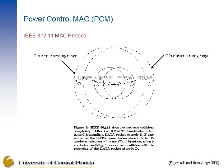 Power Control MAC (PCM) IEEE 802. 11 MAC Protocol C’s carrier sensing range D’s Power Control MAC (PCM) IEEE 802. 11 MAC Protocol C’s carrier sensing range D’s