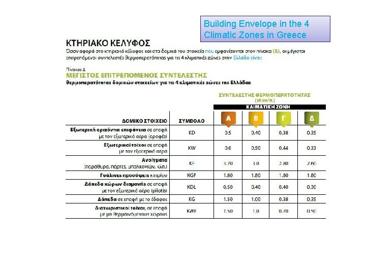 Building Envelope in the 4 Climatic Zones in Greece 