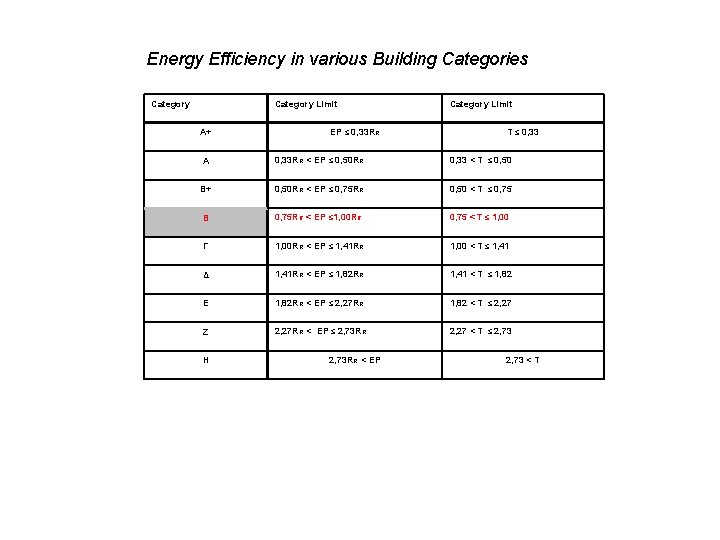 Energy Efficiency in various Building Categories Category Limit Α+ ΕΡ ≤ 0, 33 RR