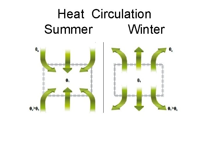 Heat Circulation Summer Winter 