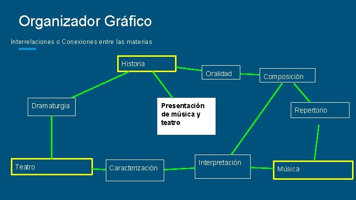 Organizador Gráfico Interrelaciones o Conexiones entre las materias Historia Oralidad Dramaturgia Teatro Presentación de