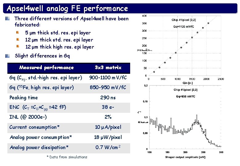 Apsel 4 well analog FE performance Three different versions of Apsel 4 well have