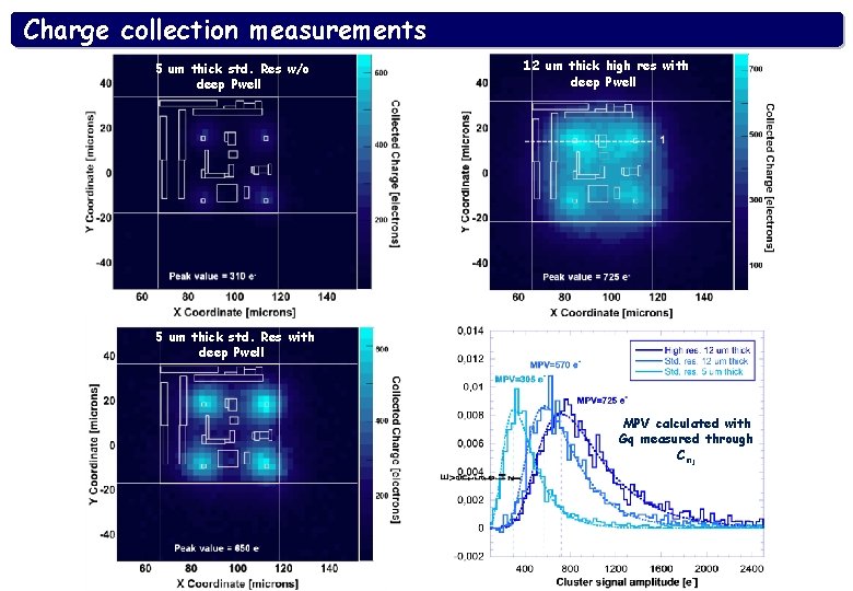 Charge collection measurements 5 um thick std. Res w/o deep Pwell 12 um thick