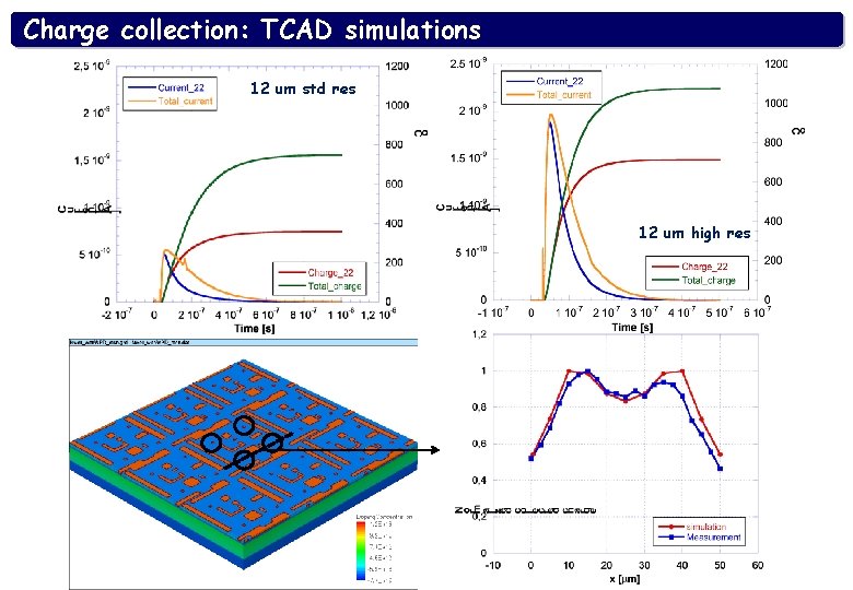 Charge collection: TCAD simulations 12 um std res 12 um high res 