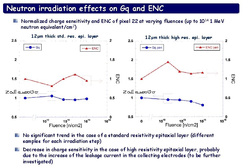 Neutron irradiation effects on Gq and ENC Normalized charge sensitivity and ENC of pixel