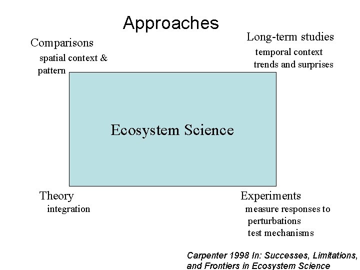 Approaches Comparisons Long-term studies temporal context trends and surprises spatial context & pattern Ecosystem
