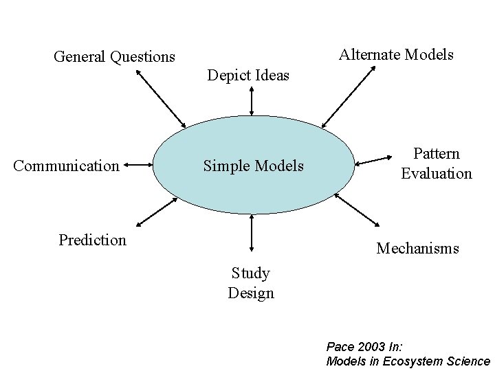 Alternate Models General Questions Depict Ideas Communication Simple Models Prediction Pattern Evaluation Mechanisms Study