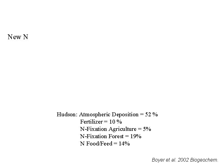 New N Hudson: Atmospheric Deposition = 52 % Fertilizer = 10 % N-Fixation Agriculture