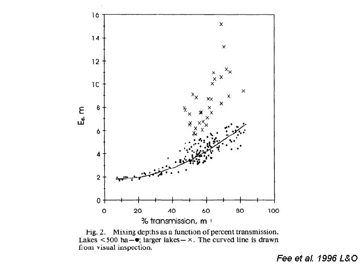 Fee et al. 1996 L&O 