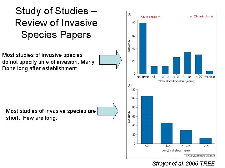 Study of Studies – Review of Invasive Species Papers Most studies of invasive species