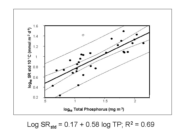 log 10 SR std 10 °C (mmol m-2 d-1) 1. 6 1. 4 1.