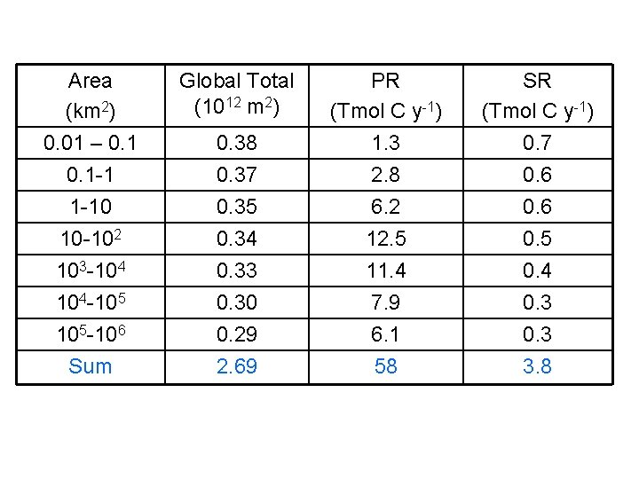 Area (km 2) 0. 01 – 0. 1 -1 Global Total (1012 m 2)