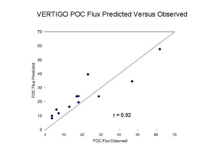 VERTIGO POC Flux Predicted Versus Observed r = 0. 92 