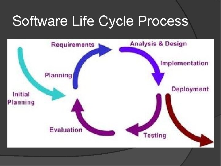 Software Life Cycle Process 