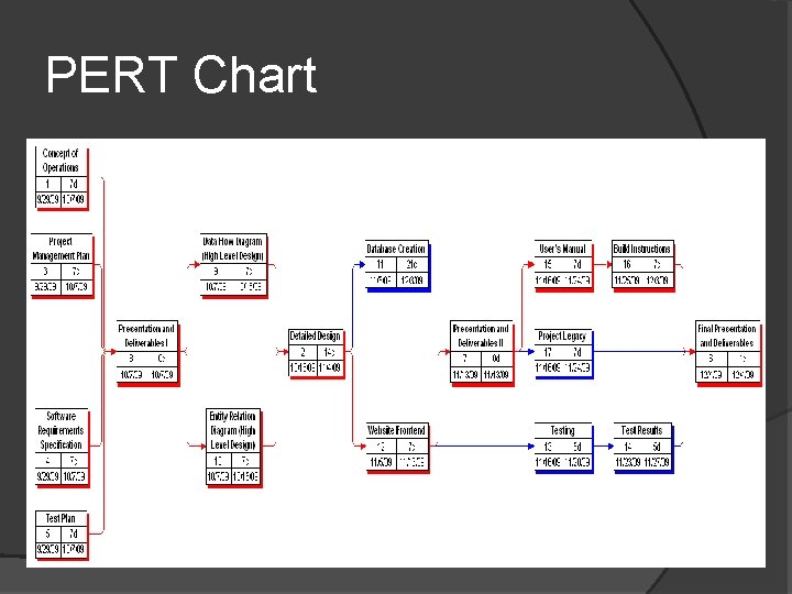 PERT Chart 