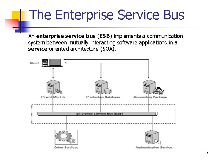 The Enterprise Service Bus An enterprise service bus (ESB) implements a communication system between