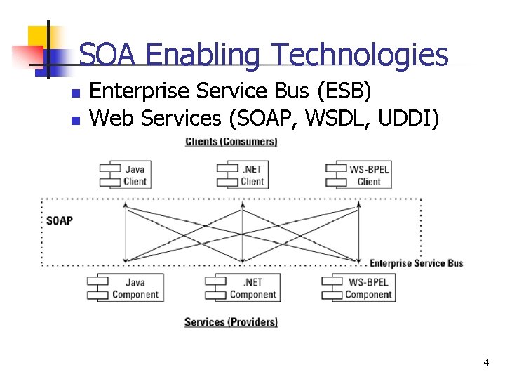 SOA Enabling Technologies n n Enterprise Service Bus (ESB) Web Services (SOAP, WSDL, UDDI)