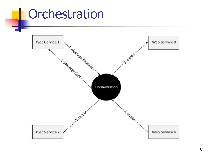 Orchestration 8 