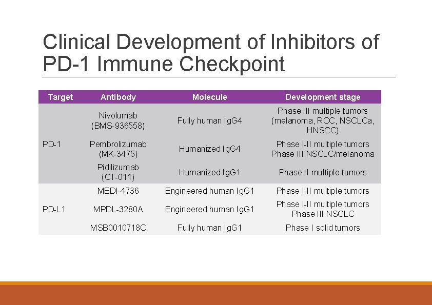 Clinical Development of Inhibitors of PD-1 Immune Checkpoint Target PD-1 PD-L 1 Antibody Molecule