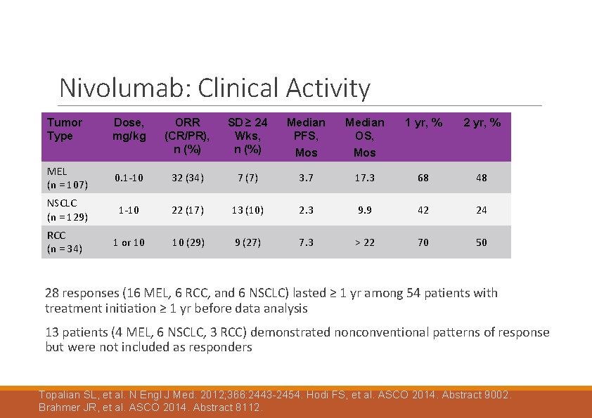 Nivolumab: Clinical Activity Tumor Type Dose, mg/kg ORR (CR/PR), n (%) SD ≥ 24