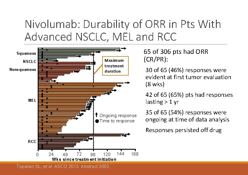 Nivolumab: Durability of ORR in Pts With Advanced NSCLC, MEL and RCC 65 of