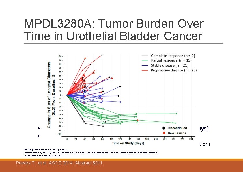 MPDL 3280 A: Tumor Burden Over Time in Urothelial Bladder Cancer • Median time