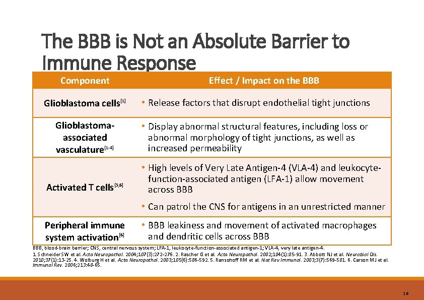 The BBB is Not an Absolute Barrier to Immune Response Component Effect / Impact