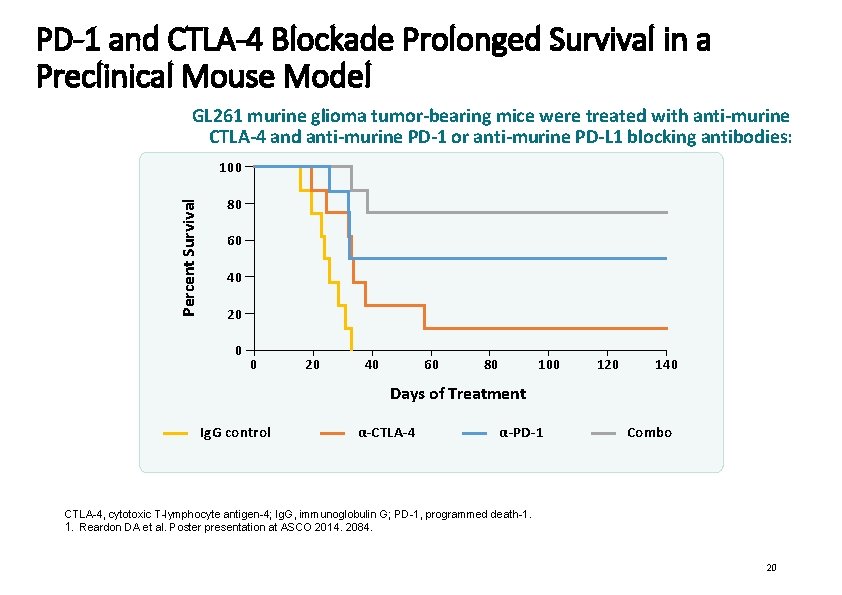 PD-1 and CTLA-4 Blockade Prolonged Survival in a Preclinical Mouse Model GL 261 murine