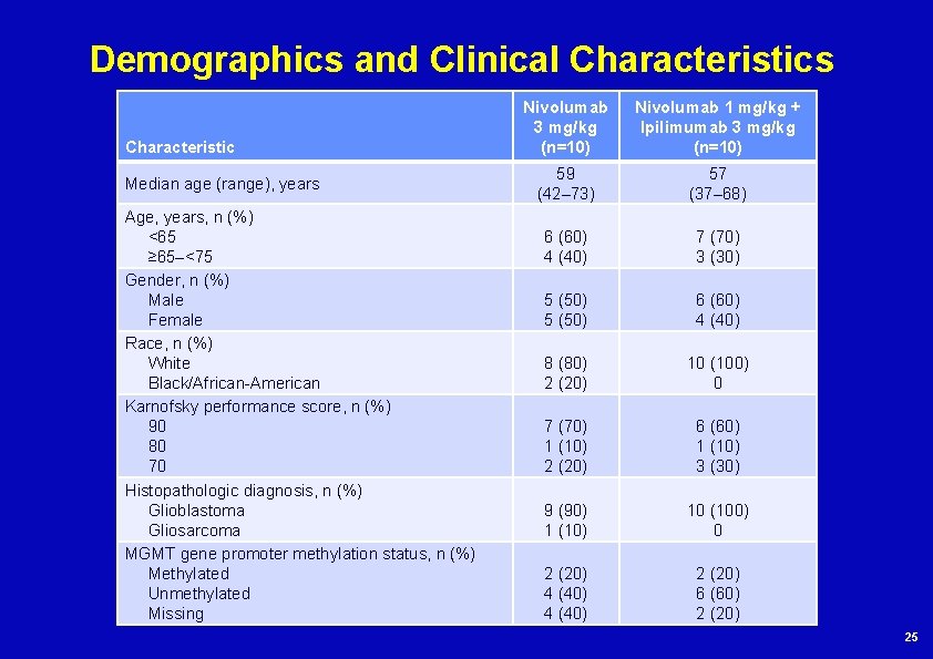 Demographics and Clinical Characteristics Characteristic Median age (range), years Age, years, n (%) <65