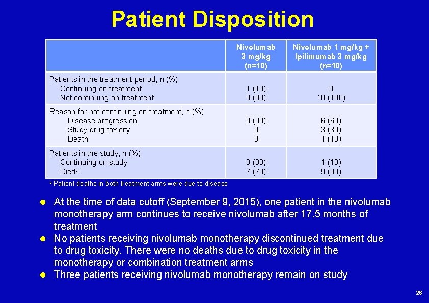 Patient Disposition Nivolumab 3 mg/kg (n=10) Nivolumab 1 mg/kg + Ipilimumab 3 mg/kg (n=10)