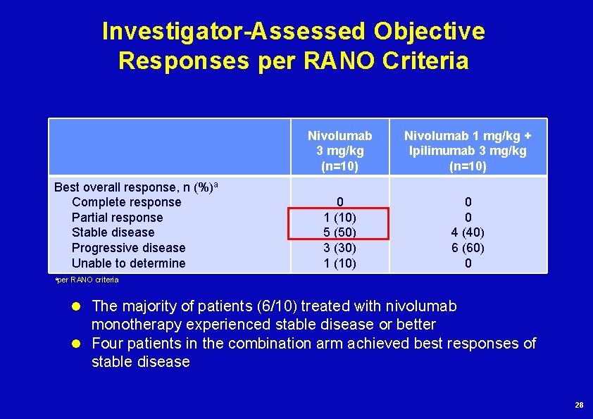 Investigator-Assessed Objective Responses per RANO Criteria Best overall response, n (%)a Complete response Partial