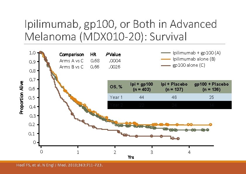 Ipilimumab, gp 100, or Both in Advanced Melanoma (MDX 010 -20): Survival 1. 0