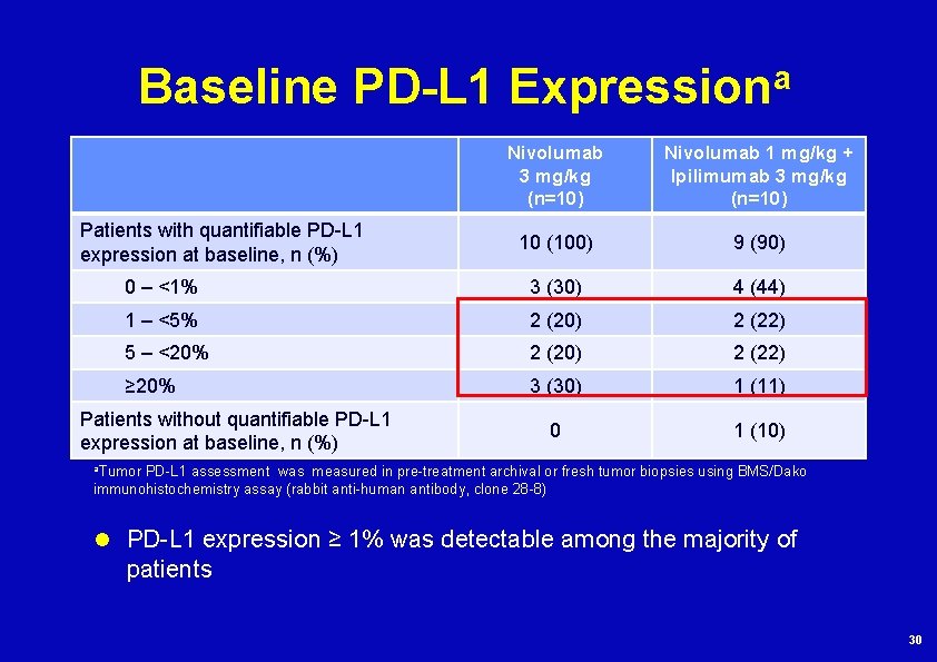 Baseline PD-L 1 a Expression Nivolumab 3 mg/kg (n=10) Nivolumab 1 mg/kg + Ipilimumab