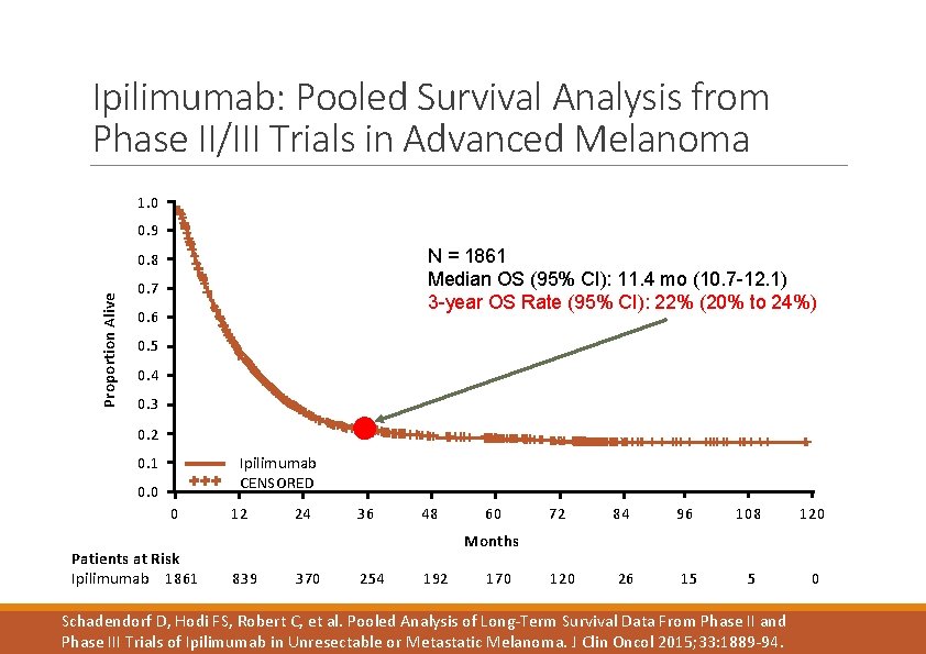 Ipilimumab: Pooled Survival Analysis from Phase II/III Trials in Advanced Melanoma 1. 0 0.