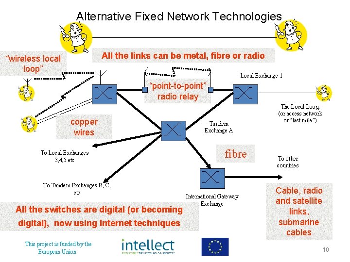 Alternative Fixed Network Technologies All the links can be metal, fibre or radio “wireless