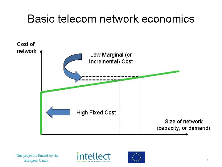 Basic telecom network economics Cost of network Low Marginal (or Incremental) Cost High Fixed