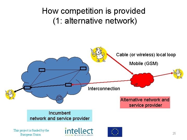 How competition is provided (1: alternative network) Cable (or wireless) local loop Mobile (GSM)