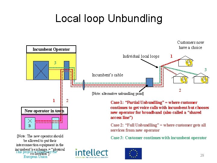 Local loop Unbundling Customers now have a choice Incumbent Operator Individual local loops 1