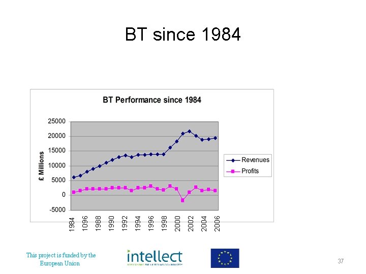 This project is funded by the European Union 2006 2004 2002 2000 1998 1996