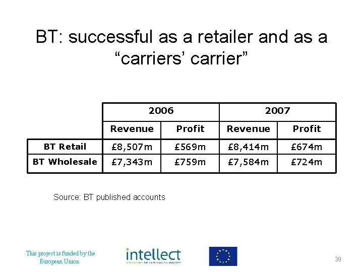 BT: successful as a retailer and as a “carriers’ carrier” 2006 2007 Revenue Profit