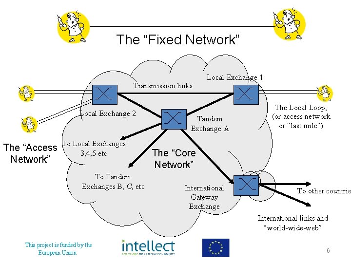 The “Fixed Network” Transmission links Local Exchange 2 The “Access Network” To Local Exchanges