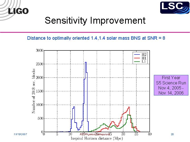 Sensitivity Improvement Distance to optimally oriented 1. 4, 1. 4 solar mass BNS at